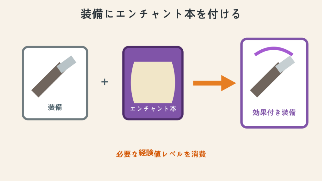 金床で装備にエンチャント本を付ける手順