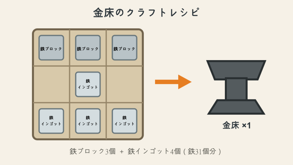 鉄ブロック3個と鉄インゴット4個を使った金床のクラフトレシピ