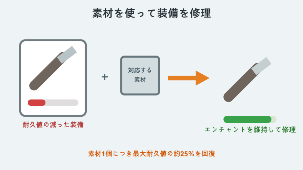 金床で装備と対応素材を組み合わせて修理する方法