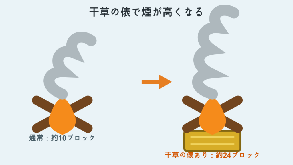 干草の俵で焚き火の煙を高くする方法