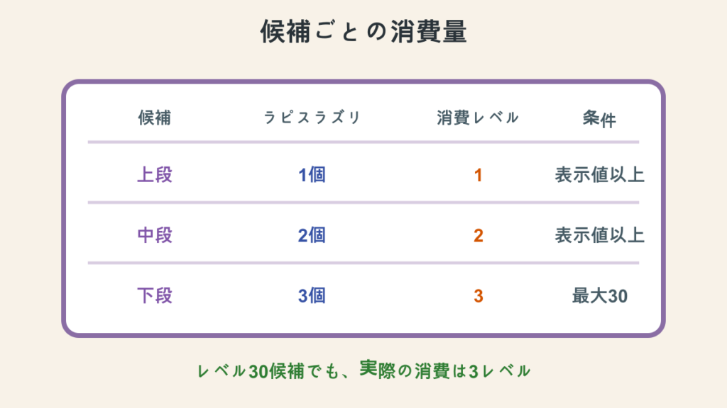 エンチャント候補ごとのラピスラズリと経験値レベルの消費量
