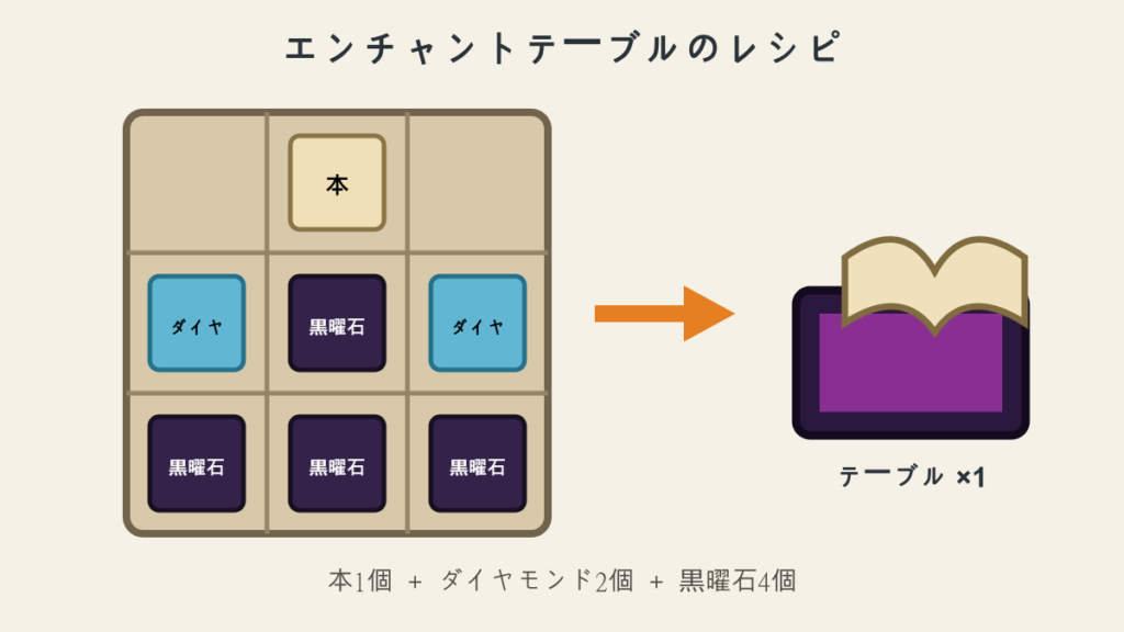 本1個、ダイヤモンド2個、黒曜石4個を使ったエンチャントテーブルのレシピ