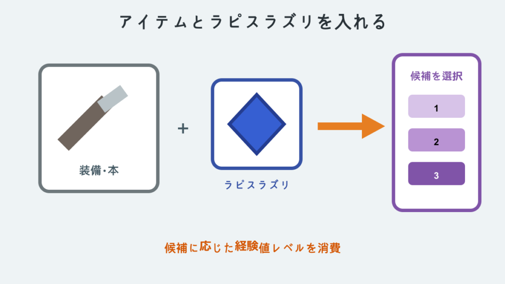 エンチャントテーブルへアイテムとラピスラズリを入れる方法