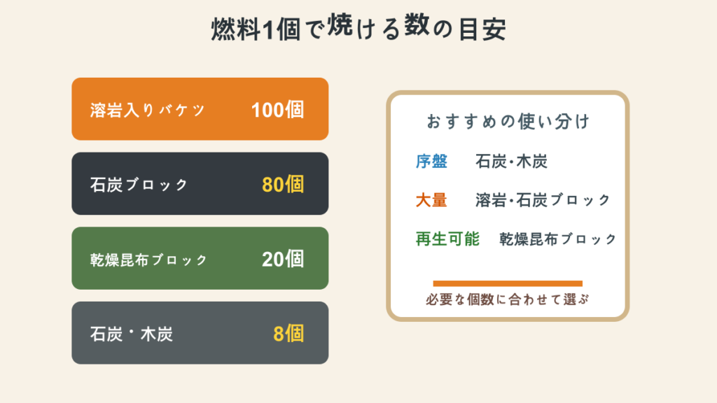 かまどの代表的な燃料と焼けるアイテム数