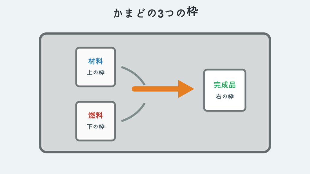 かまどの材料・燃料・完成品を入れる場所