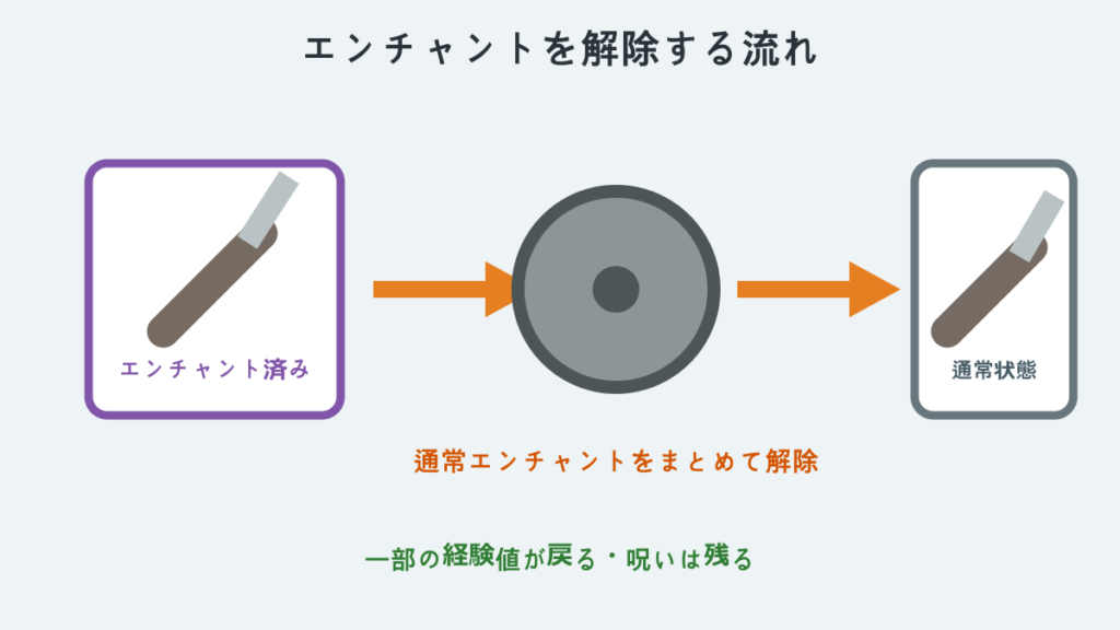 砥石を使ってアイテムのエンチャントを外す手順