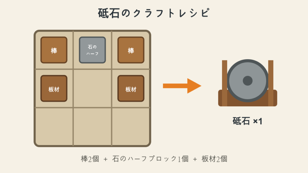 棒2個、石のハーフブロック1個、板材2個を使った砥石のレシピ