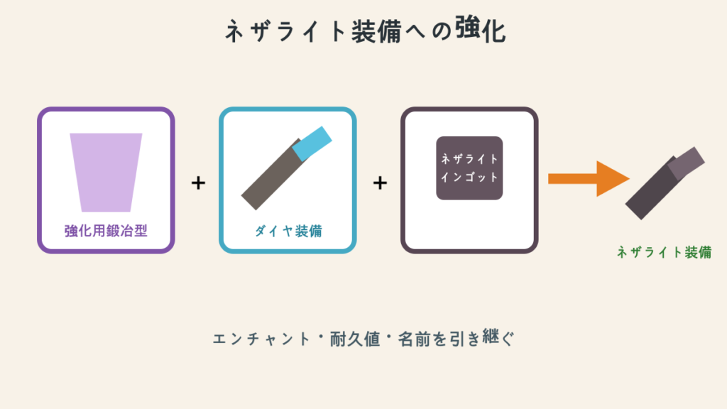 鍛冶台でダイヤモンド装備をネザライト装備へ強化する組み合わせ