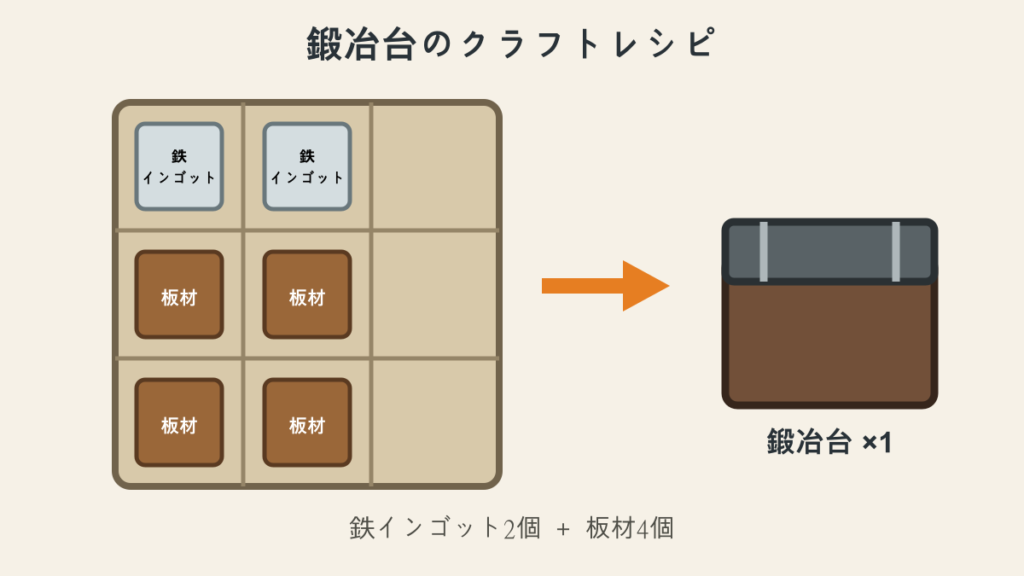 鉄インゴット2個と板材4個を使った鍛冶台のクラフトレシピ