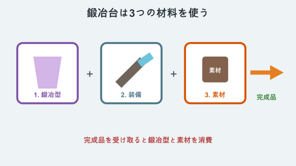 鍛冶台の鍛冶型・装備・素材を入れる3つの枠