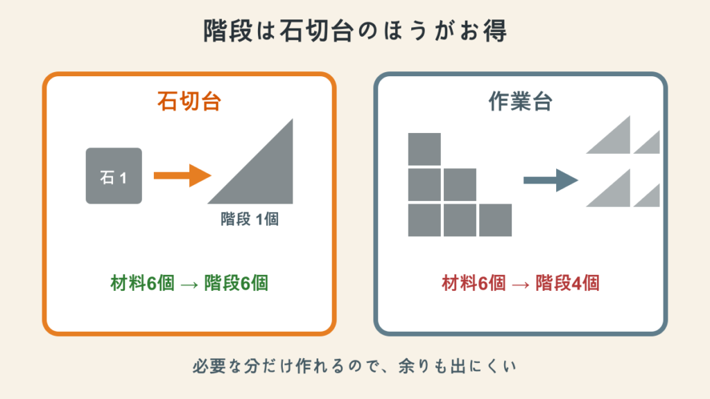 石の階段を作る場合の石切台と作業台の材料効率比較