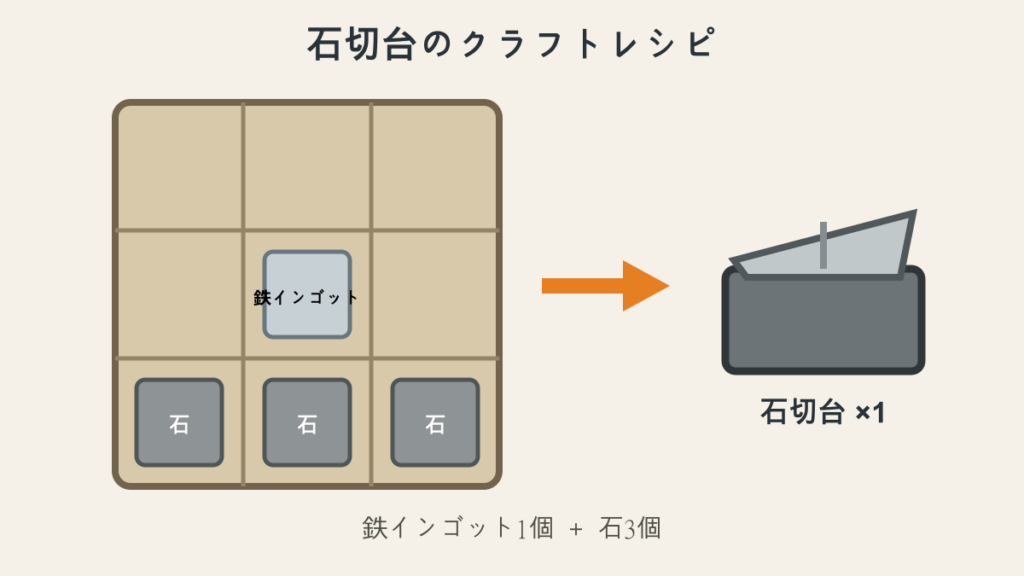 鉄インゴット1個と石3個を使った石切台のクラフトレシピ