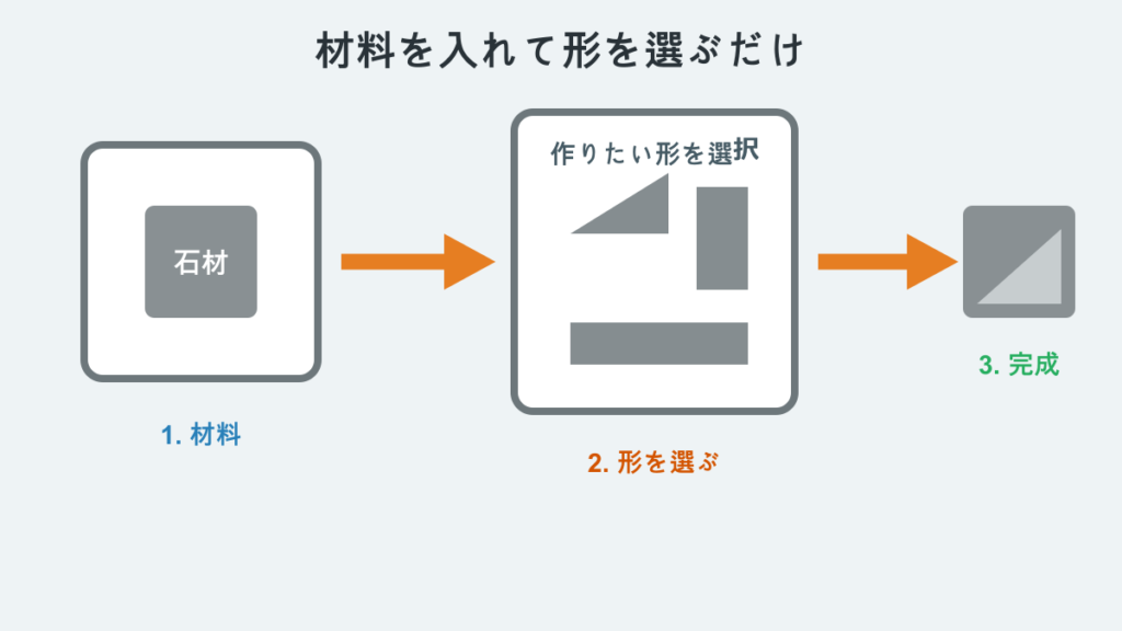 石切台へ材料を入れて加工する手順