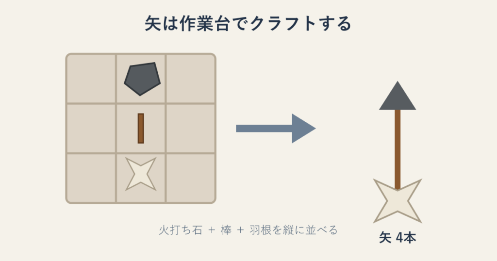 火打ち石・棒・羽根から矢4本を作るクラフトレシピ