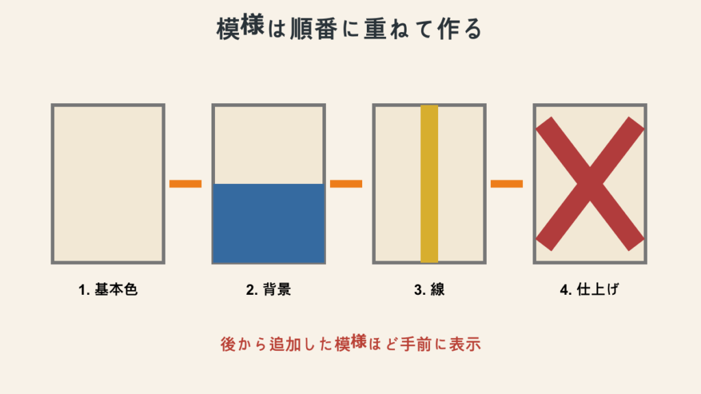 機織り機で旗へ複数の模様を順番に重ねる方法