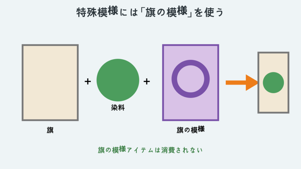 旗と染料に旗の模様アイテムを加えて特殊模様を付ける方法