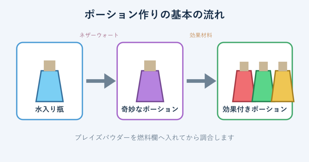 水入り瓶から奇妙なポーションを経て効果付きポーションを作る流れ
