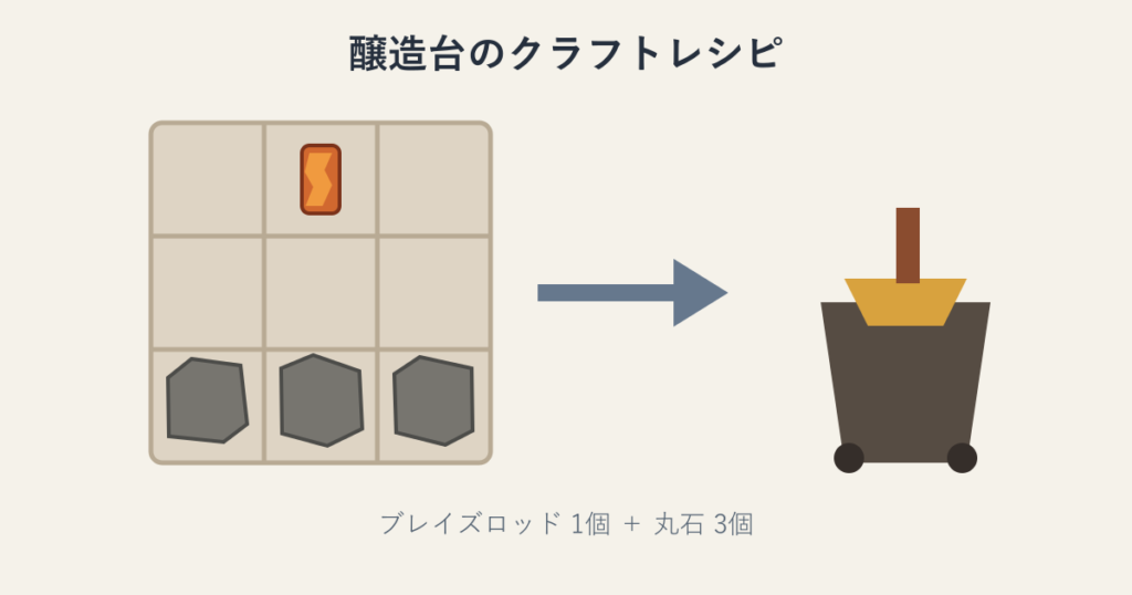 ブレイズロッド1個と丸石3個を使う醸造台のクラフトレシピ