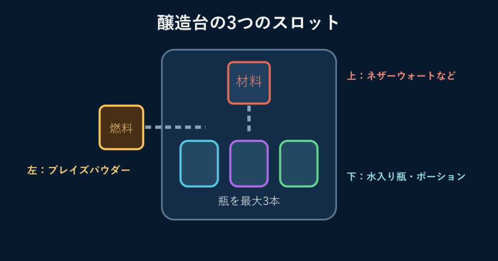 醸造台の燃料・材料・瓶を入れるスロットの位置