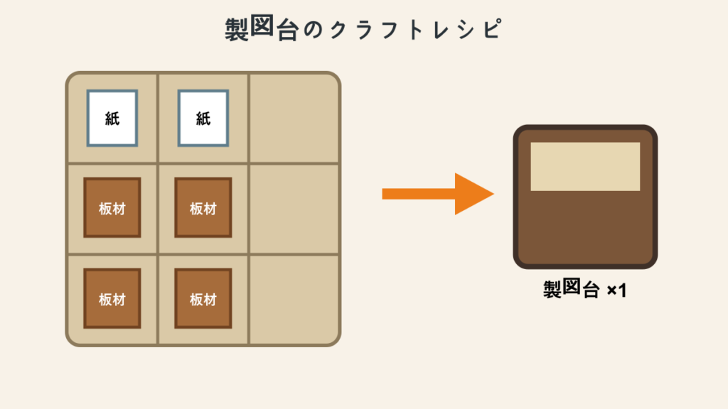 紙2枚と板材4個を使った製図台のクラフトレシピ