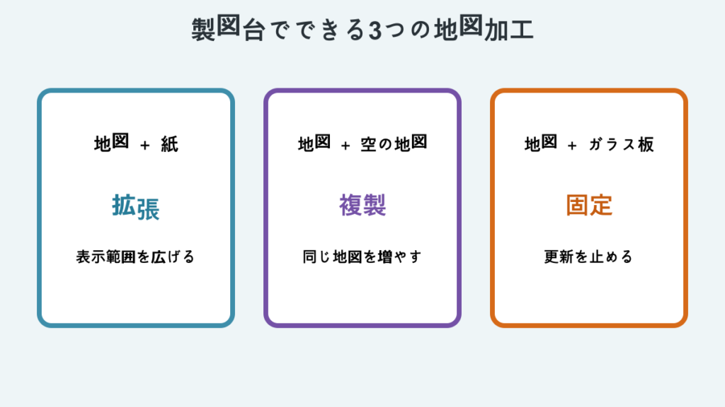 製図台で地図を拡張・複製・固定する材料の組み合わせ