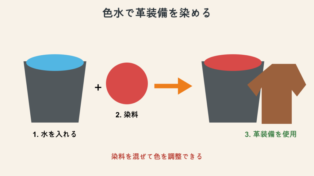 水入り大釜へ染料を入れて革装備を染める手順