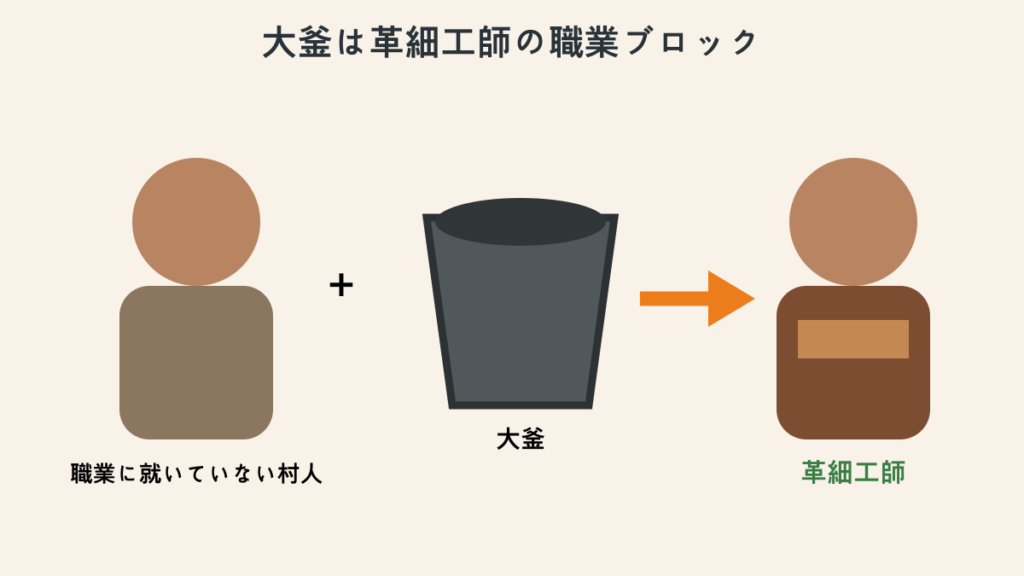 大釜を置いて職業に就いていない村人を革細工師にする仕組み