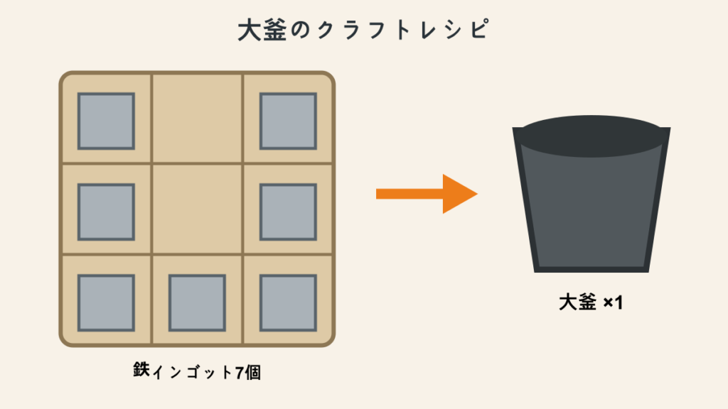 鉄インゴット7個をU字型に並べる大釜のクラフトレシピ