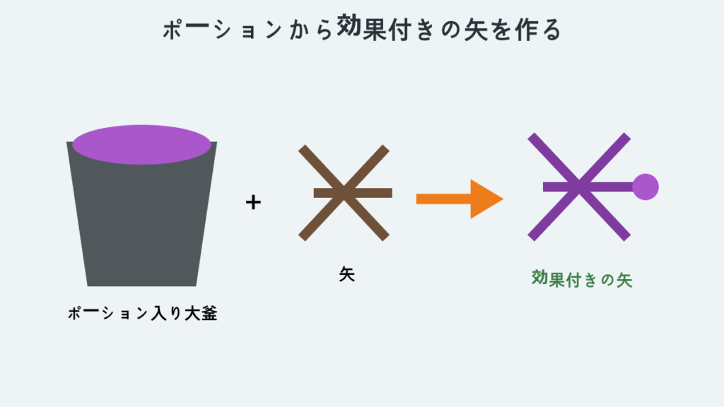 ポーション入り大釜へ矢を使用して効果付きの矢を作る方法