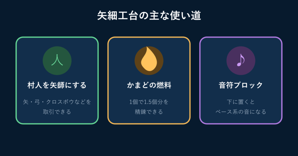 矢細工台の矢師・燃料・音符ブロックに関する3つの使い道
