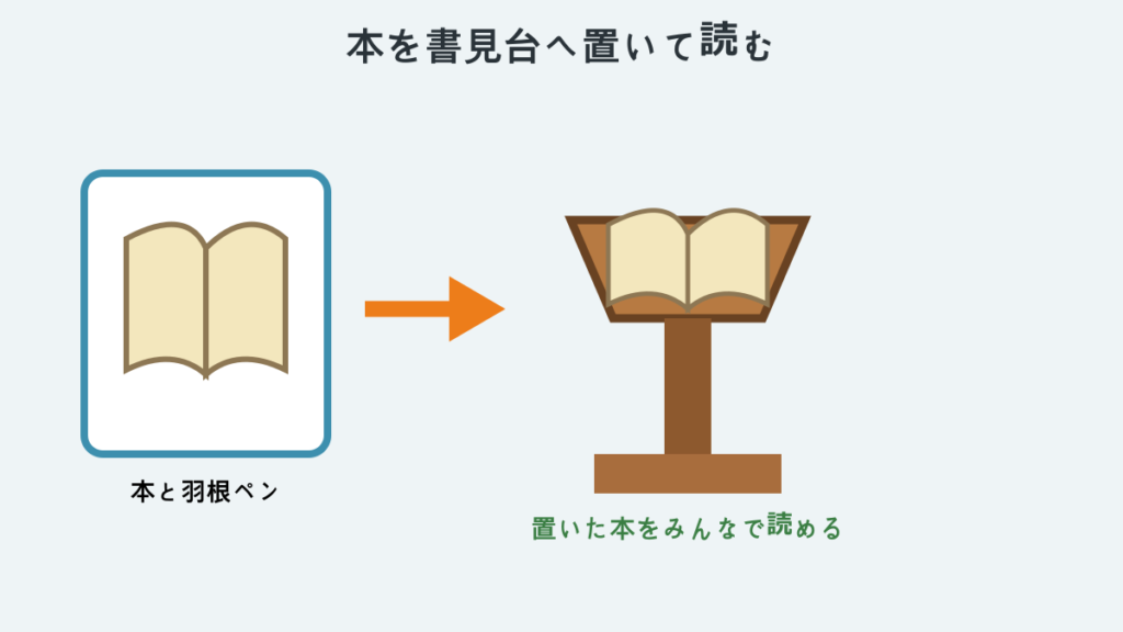 本と羽根ペンを書見台へ置いて読む手順