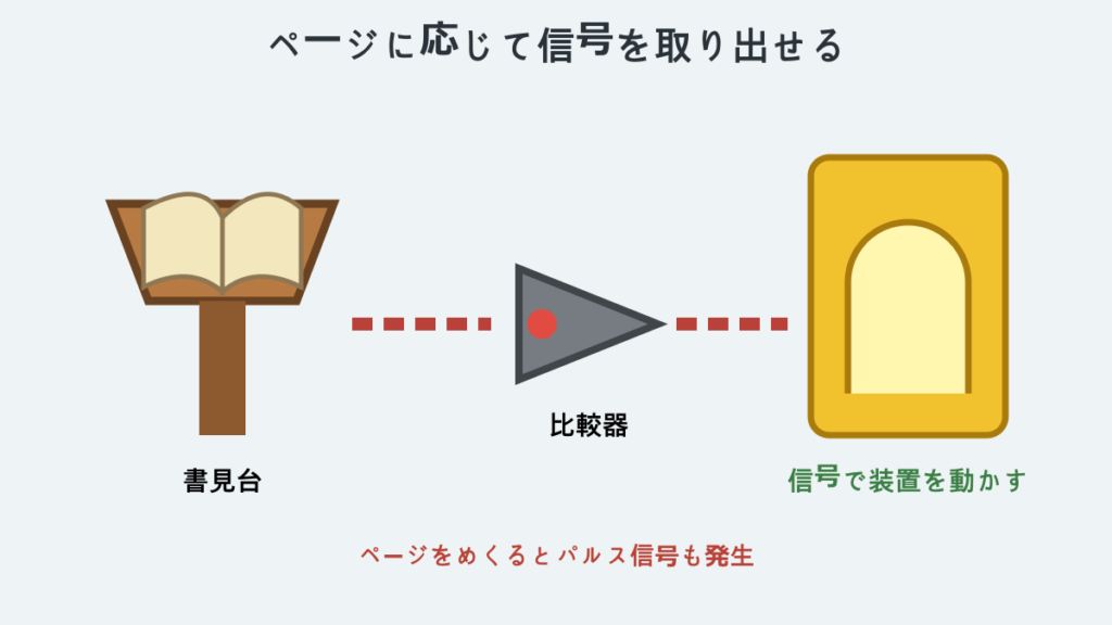 書見台とレッドストーン比較器を接続してページに応じた信号を出す方法