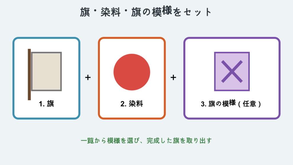 機織り機へ旗・染料・旗の模様を入れる3つの枠