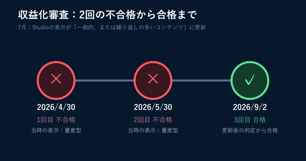 2026年4月30日と5月30日の不合格を経て9月2日に合格した収益化審査の経緯
